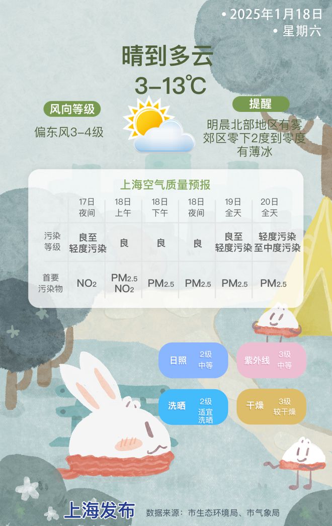 放送气温一天高过一天下周后期小雨增多尊龙凯时网站【天气】双休日阳光继续(图3)
