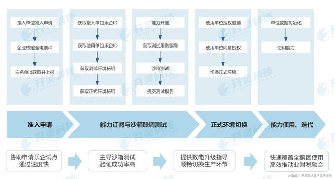 “交钥匙工程”快速上线高效易用尊龙凯时乐